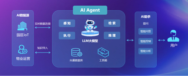 基于智能化和数字化能力的AI技术