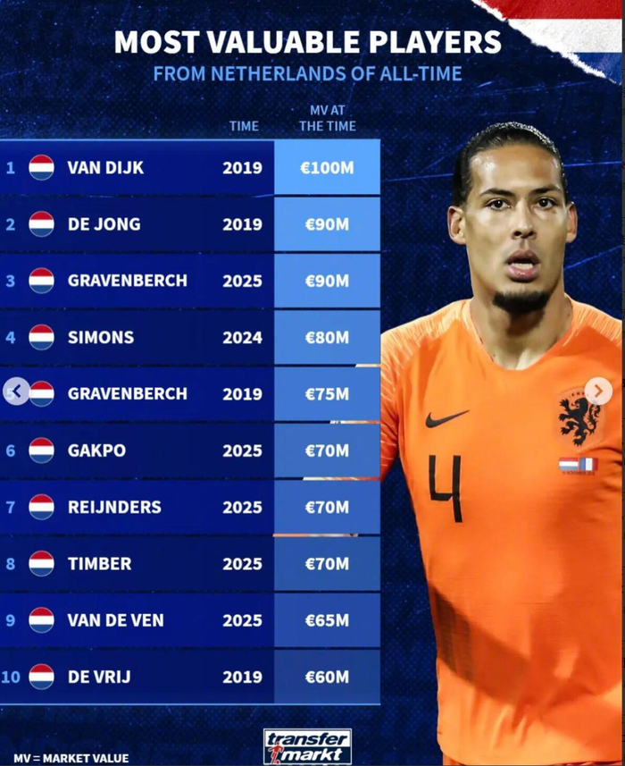 荷兰三名球员历史身价榜前三范戴克居首